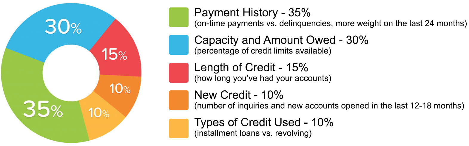 what is a credit score